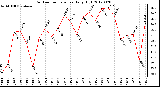 Milwaukee Weather Outdoor Temperature<br>Daily High