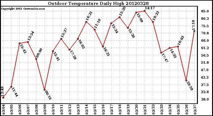 Milwaukee Weather Outdoor Temperature<br>Daily High