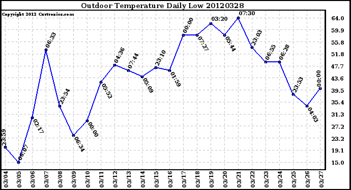 Milwaukee Weather Outdoor Temperature<br>Daily Low