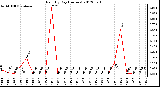 Milwaukee Weather Rain<br>By Day<br>(Inches)