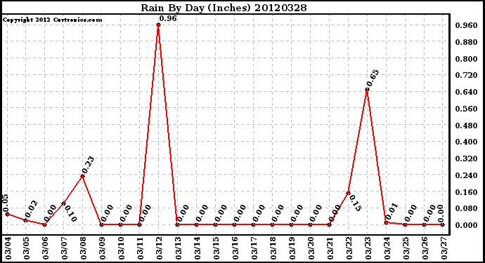 Milwaukee Weather Rain<br>By Day<br>(Inches)