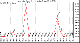 Milwaukee Weather Rain Rate<br>Daily High<br>(Inches/Hour)