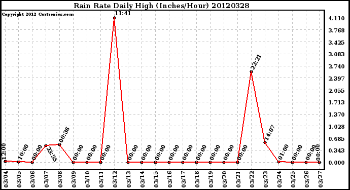 Milwaukee Weather Rain Rate<br>Daily High<br>(Inches/Hour)