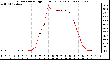 Milwaukee Weather Solar Radiation Average<br>per Hour W/m2<br>(24 Hours)