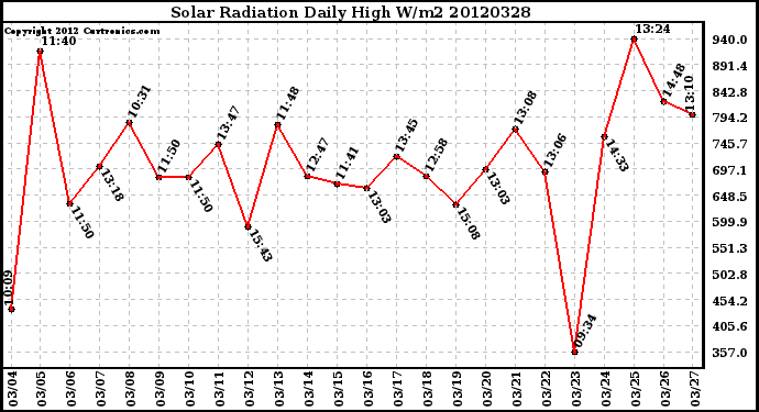 Milwaukee Weather Solar Radiation<br>Daily High W/m2