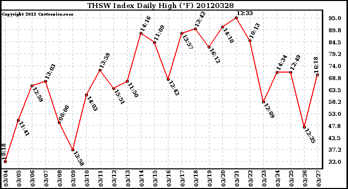 Milwaukee Weather THSW Index<br>Daily High (F)