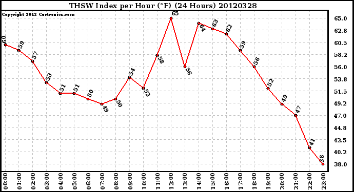 Milwaukee Weather THSW Index<br>per Hour (F)<br>(24 Hours)