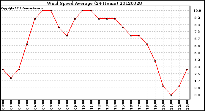 Milwaukee Weather Wind Speed<br>Average<br>(24 Hours)