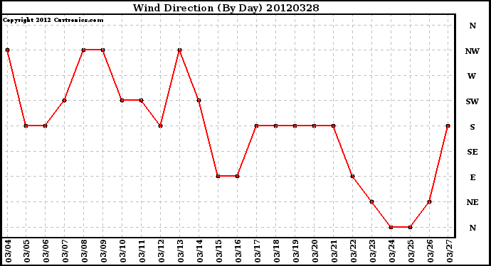 Milwaukee Weather Wind Direction<br>(By Day)