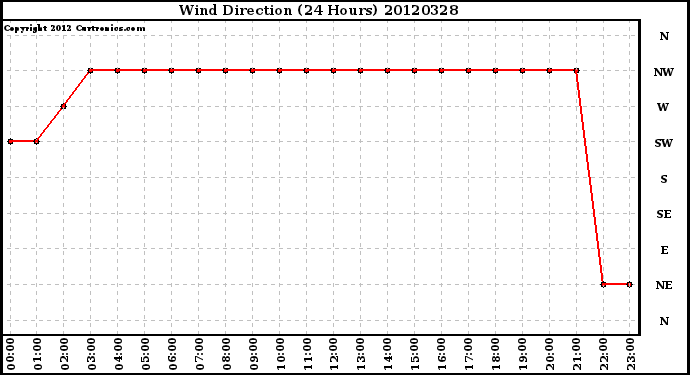 Milwaukee Weather Wind Direction<br>(24 Hours)