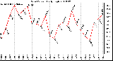 Milwaukee Weather Wind Speed<br>Daily High