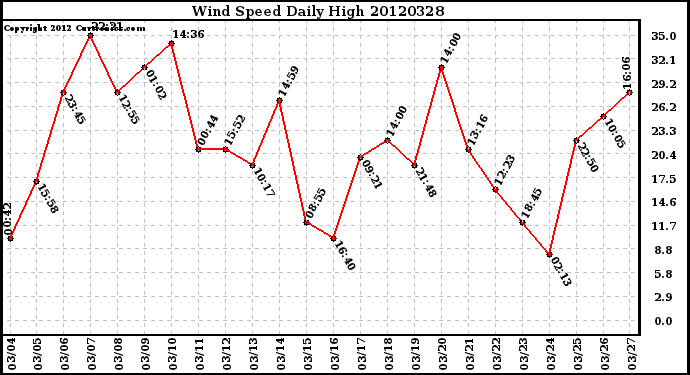 Milwaukee Weather Wind Speed<br>Daily High