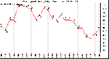 Milwaukee Weather Wind Speed<br>Hourly High<br>(24 Hours)