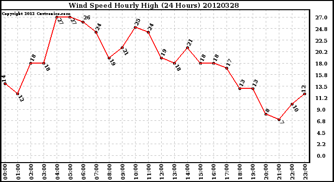 Milwaukee Weather Wind Speed<br>Hourly High<br>(24 Hours)