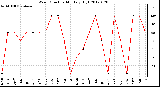 Milwaukee Weather Wind Direction<br>Monthly High