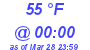 Milwaukee Weather Dewpoint High High Today