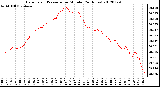 Milwaukee Weather Barometric Pressure<br>per Minute<br>(24 Hours)