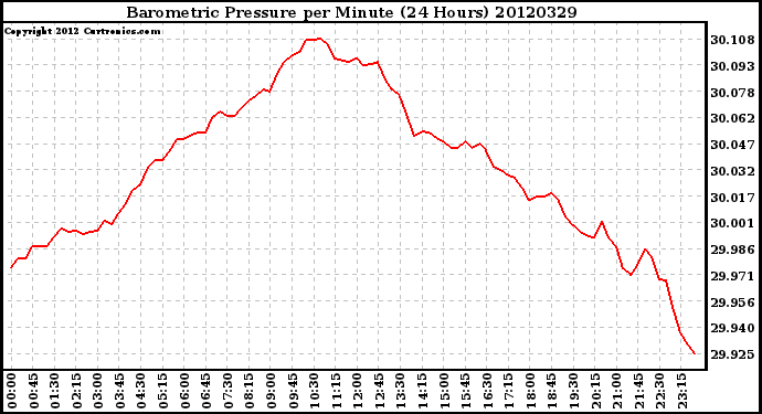 Milwaukee Weather Barometric Pressure<br>per Minute<br>(24 Hours)