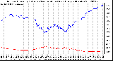 Milwaukee Weather Outdoor Humidity (Blue)<br>vs Temperature (Red)<br>Every 5 Minutes