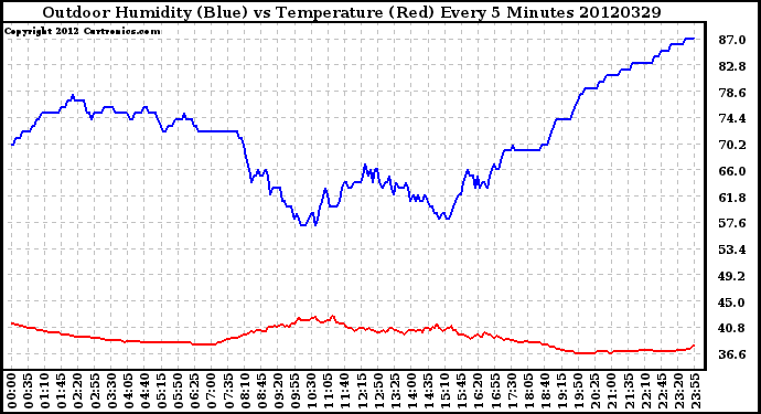 Milwaukee Weather Outdoor Humidity (Blue)<br>vs Temperature (Red)<br>Every 5 Minutes