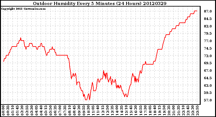 Milwaukee Weather Outdoor Humidity<br>Every 5 Minutes<br>(24 Hours)