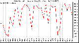 Milwaukee Weather Solar Radiation<br>Avg per Day W/m2/minute