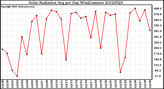 Milwaukee Weather Solar Radiation<br>Avg per Day W/m2/minute