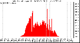 Milwaukee Weather Solar Radiation<br>per Minute W/m2<br>(24 Hours)