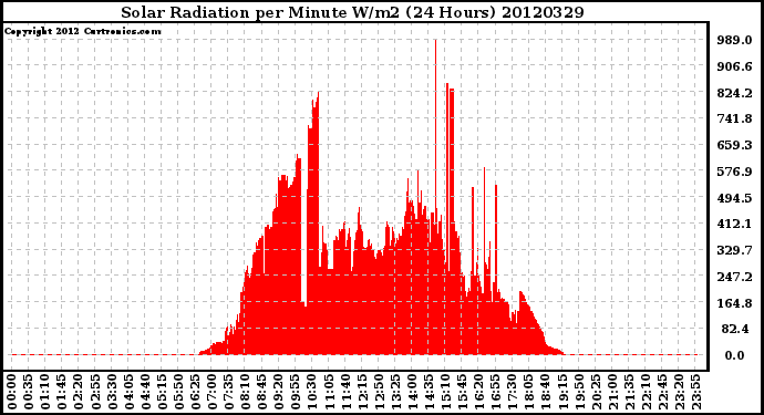 Milwaukee Weather Solar Radiation<br>per Minute W/m2<br>(24 Hours)