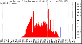 Milwaukee Weather Solar Radiation<br>& Day Average<br>per Minute W/m2<br>(Today)