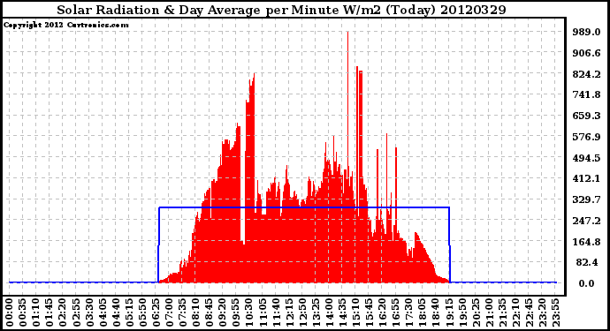 Milwaukee Weather Solar Radiation<br>& Day Average<br>per Minute W/m2<br>(Today)