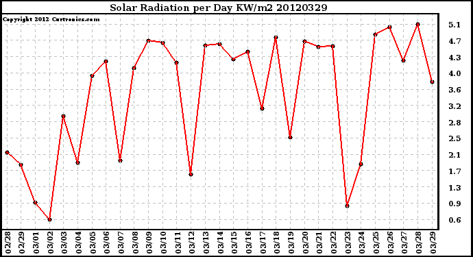 Milwaukee Weather Solar Radiation<br>per Day KW/m2