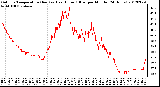 Milwaukee Weather Outdoor Temperature (Red)<br>vs Heat Index (Blue)<br>per Minute<br>(24 Hours)