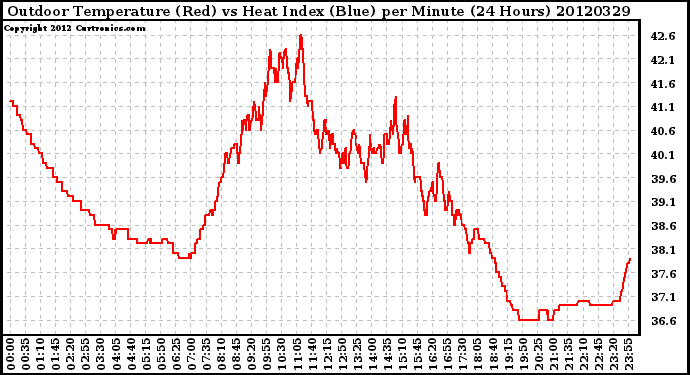 Milwaukee Weather Outdoor Temperature (Red)<br>vs Heat Index (Blue)<br>per Minute<br>(24 Hours)