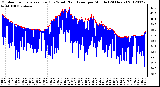 Milwaukee Weather Outdoor Temperature (Red)<br>vs Wind Chill (Blue)<br>per Minute<br>(24 Hours)