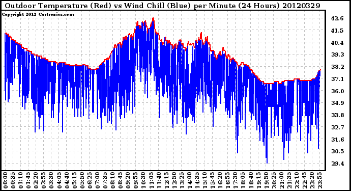 Milwaukee Weather Outdoor Temperature (Red)<br>vs Wind Chill (Blue)<br>per Minute<br>(24 Hours)