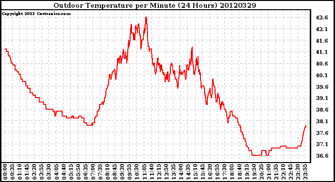 Milwaukee Weather Outdoor Temperature<br>per Minute<br>(24 Hours)