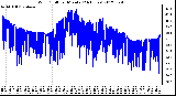 Milwaukee Weather Wind Chill<br>per Minute<br>(24 Hours)