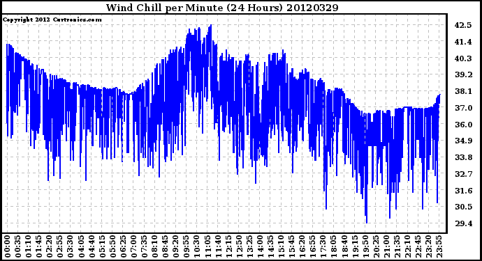 Milwaukee Weather Wind Chill<br>per Minute<br>(24 Hours)