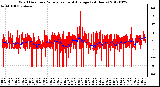 Milwaukee Weather Wind Direction<br>Normalized and Average<br>(24 Hours)