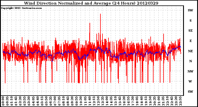 Milwaukee Weather Wind Direction<br>Normalized and Average<br>(24 Hours)