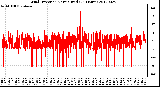 Milwaukee Weather Wind Direction<br>Normalized<br>(24 Hours)