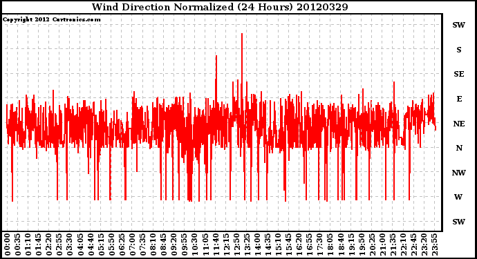 Milwaukee Weather Wind Direction<br>Normalized<br>(24 Hours)