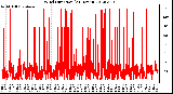 Milwaukee Weather Wind Direction<br>(24 Hours)