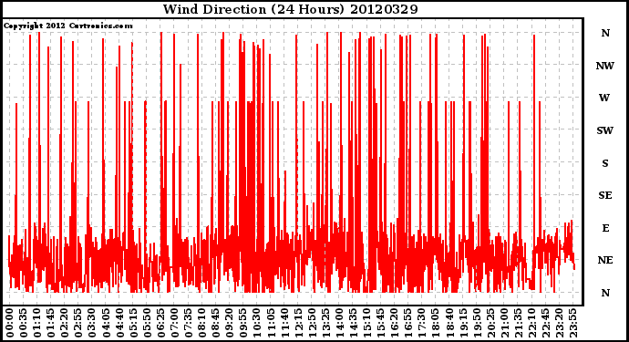 Milwaukee Weather Wind Direction<br>(24 Hours)