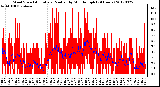 Milwaukee Weather Wind Speed<br>Actual and Median<br>by Minute mph<br>(24 Hours)