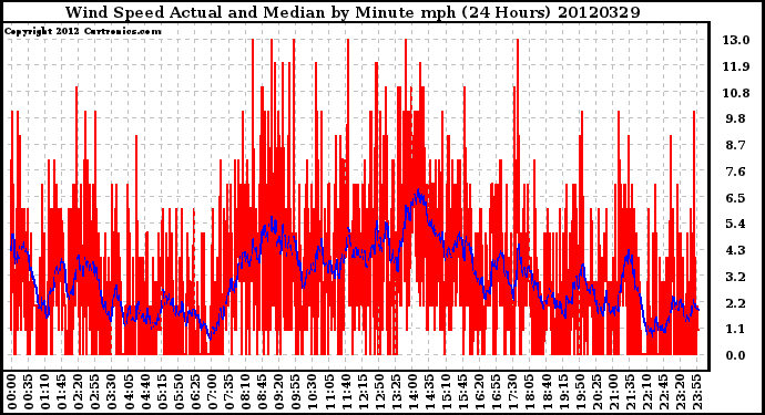 Milwaukee Weather Wind Speed<br>Actual and Median<br>by Minute mph<br>(24 Hours)