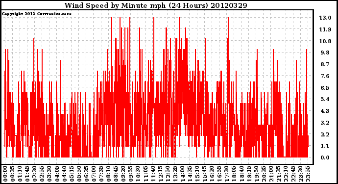 Milwaukee Weather Wind Speed<br>by Minute mph<br>(24 Hours)