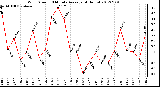 Milwaukee Weather Wind Speed<br>10 Minute Average<br>(4 Hours)