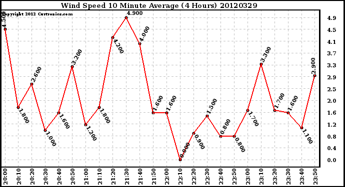 Milwaukee Weather Wind Speed<br>10 Minute Average<br>(4 Hours)